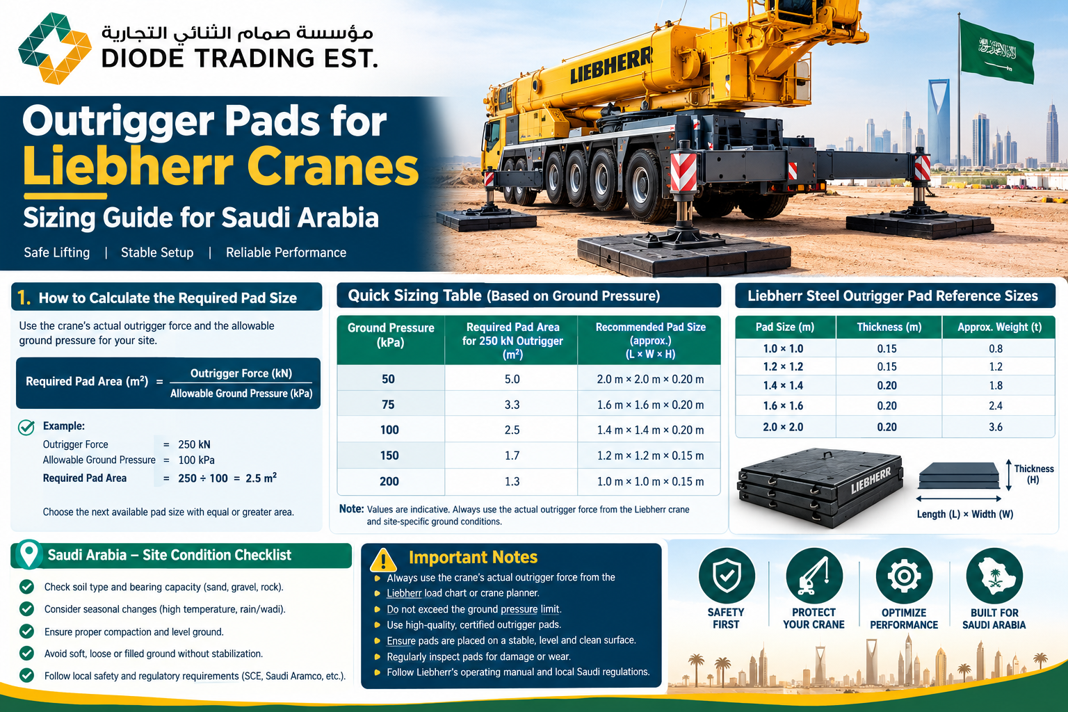 Outrigger Pads for Liebherr Cranes — Sizing Guide for Saudi Arabia